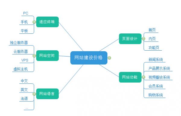 網站建設是一門技術活 千萬不要只看價格 營銷學院